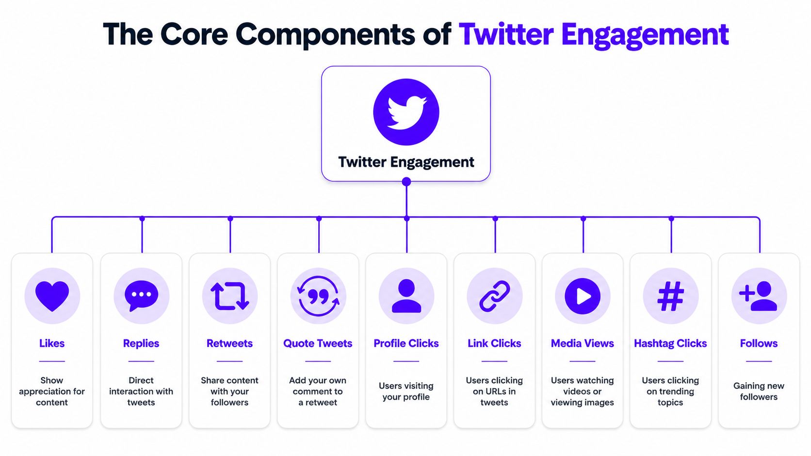 A diagram illustrating the core components of Twitter engagement, including likes, replies, retweets, and other interactions.